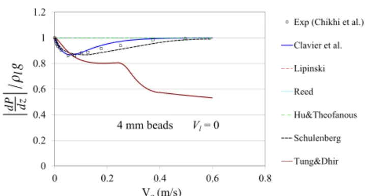 FIGURE 2. EXPERIMENTAL AND MODELING RESULTS FOR THE NORMALIZED PRESSURE DROP VERSUS THE GAS  VE-LOCITY AT V L = 0 (Clavier et al.= [59]).