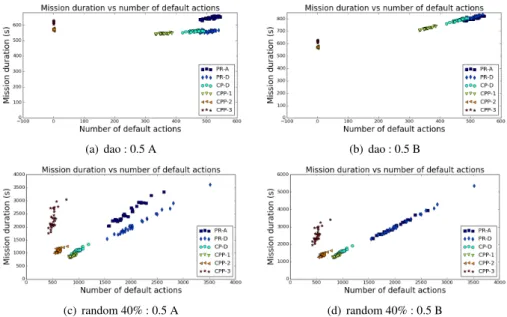 Figure 3. The mission durations against the number of default actions launched during the missions, for P obstacle = 0.5 (indicated with 0.5)