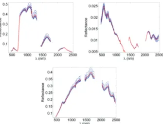 Fig. 1. Reference endmembers (red lines) and the corresponding instances under spectral variability (blue lines) involved in the synthetic HS images.