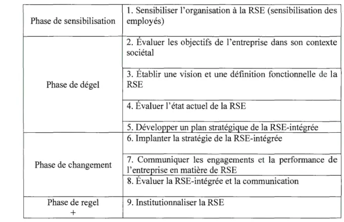 Tableau 2.4.  Les neuf étapes pour implanter une politique de RSE selon Maon et al.  (2009) 
