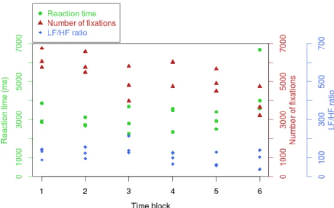Fig. 7. Response time, number of fixations and cardiac LF/HF ratio across blocks.