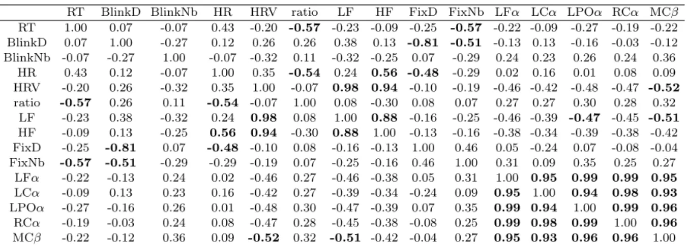 Table 1. Correlation analysis between performance, ocular, cardiac and cerebral markers.