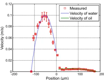 Figure 8. Measured profile with Q water = 40 µL · min −1 and Q oil = 3 µL · min −1 . The reference image is the same as Figure 7b.