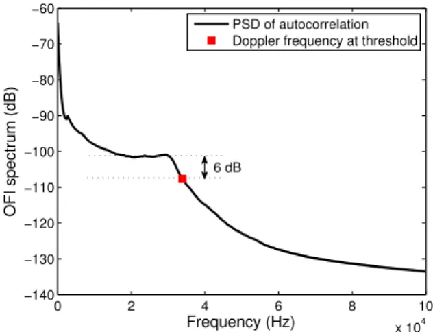Figure 2. OFI signal spectrum for a solution of diluted milk 98% that was used for the calibration of the sensor