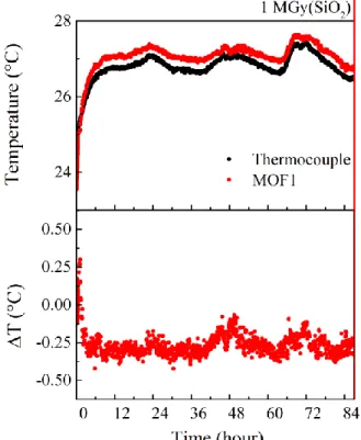 Fig. 3 Rayleigh spectral shift dependences on  temperature for MOF1 (red  circles)  and  MOF2  (blue  circles)  with  respective  linear  fits  (red  and  blue  straight lines) before irradiation