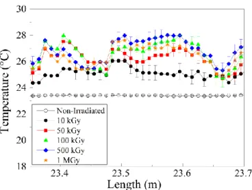 Fig.  5  Temperature  distribution  along  the  fiber  length  in  MOF1  for  non- non-irradiated sample (open black points) and sample non-irradiated at 10 kGy (black  points),  50  kGy  (red  points),  100  kGy  (green  points),  500  kGy  (blue  points)