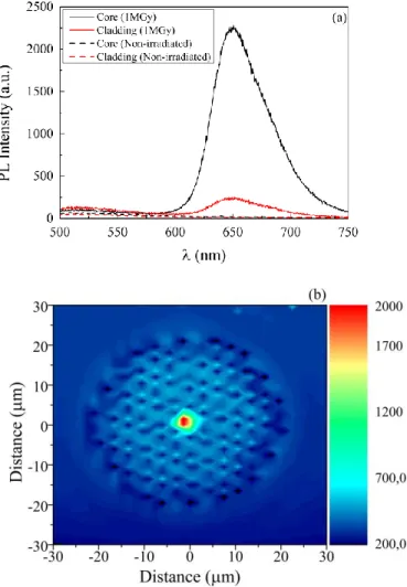 Fig. 9 (a) PL spectrum emitted from 1 MGy(SiO 2 ) MOF1 (solid line) and  non-irradiated (dotted line) from the core center (black) and the cladding (red)  under excitation at 325 nm