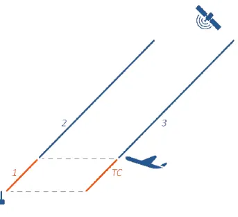 Figure 1-GBAS Troposphere Delay Paths
