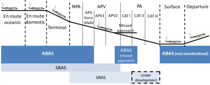 Figure 2-Phases of flight and GNSS augmentations [24]