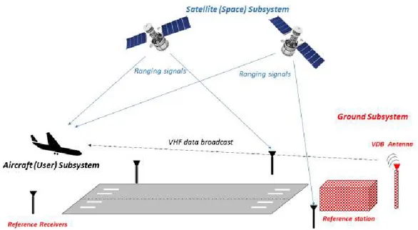 Figure 8-GBAS architecture 