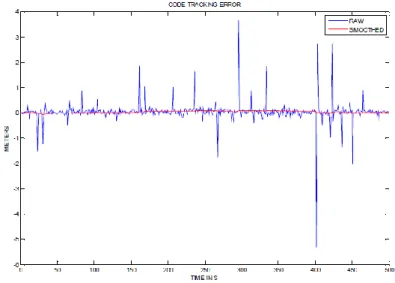 Figure 12-Raw and smoothed tracking error  [68] 