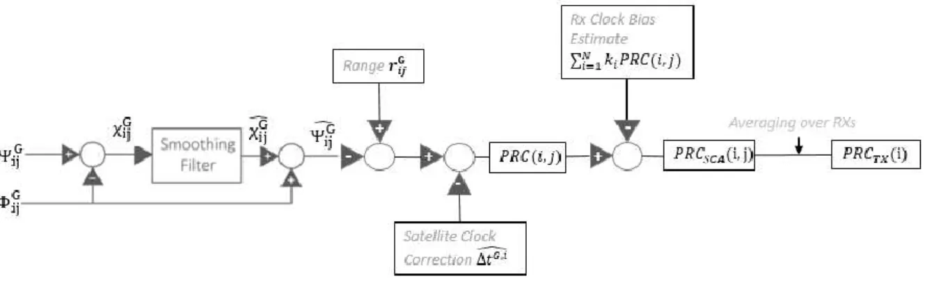 Figure 17-PRC computation 