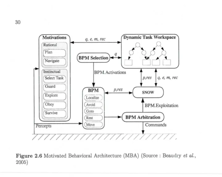 Figure  2.6  Motivated  Beh avioral  Archi tecture  (MBA)  (Source  : Beaudry  et  al