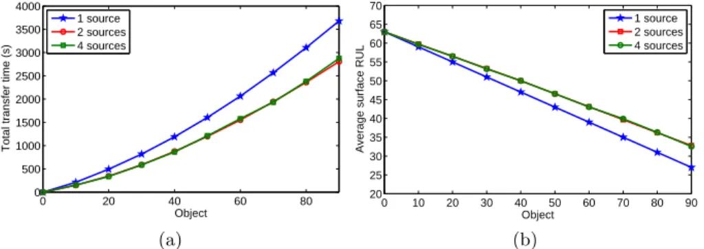 Fig. 9 (a) shows the evolution of the total transfer time as a function of object number reaching the destination, which measures the conveying speed of the surface