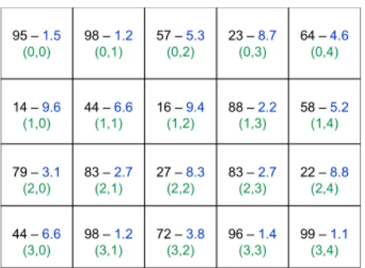 Fig. 4. Initial surface used in simulations. It contains 20 MEMS and each one is char- char-acterized by RUL (left), transfer time values (right) and position.