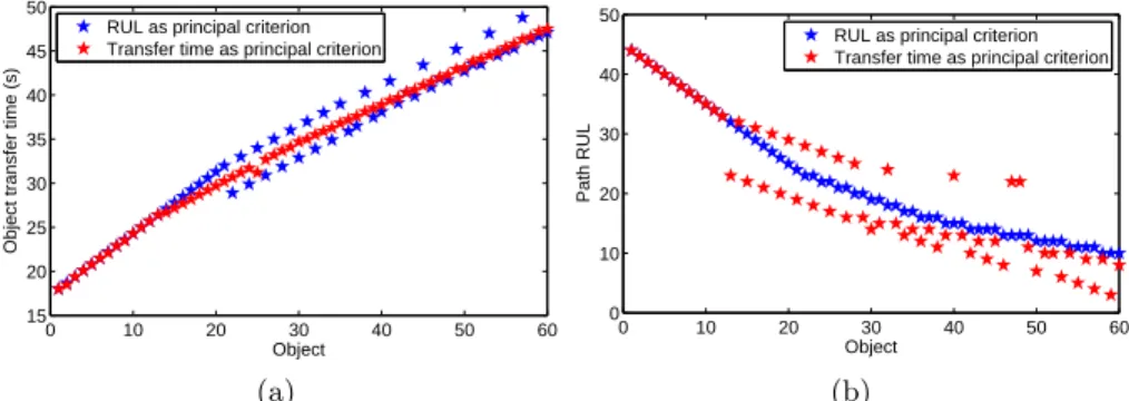 Fig. 5. (a) Object transfer time and (b) path RUL as a function of number of objects when principal criterion changes.