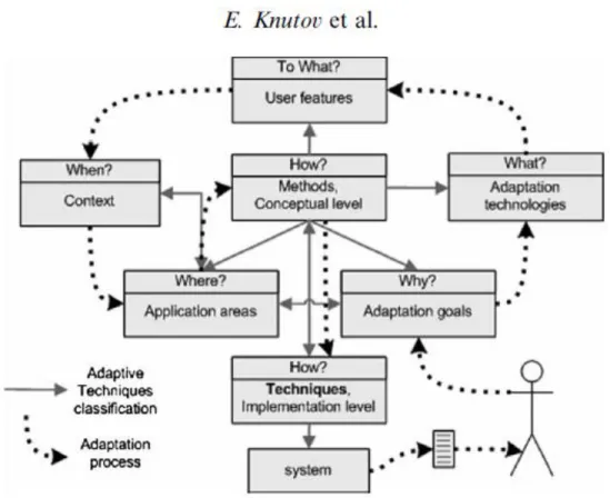Figure 1 : Les principales questions à se poser lors de l'adaptation d'un système (tirée de Knutov et al., 2009) 