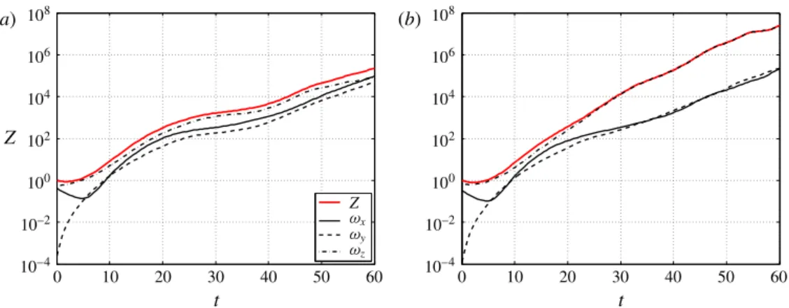 Figure 11 shows the temporal evolution of the enstrophy Z of the global optimal at At = 0 and At = 0.5 together with the relative contribution of each vorticity component