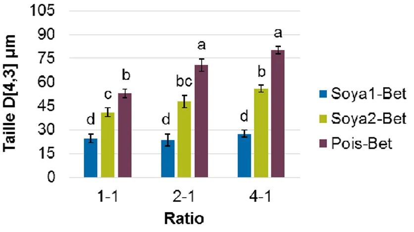 Figure 6: Effet de la source de protéines végétales et du ratio sur la taille des complexes formés  avec  la  fibre  de  betterave