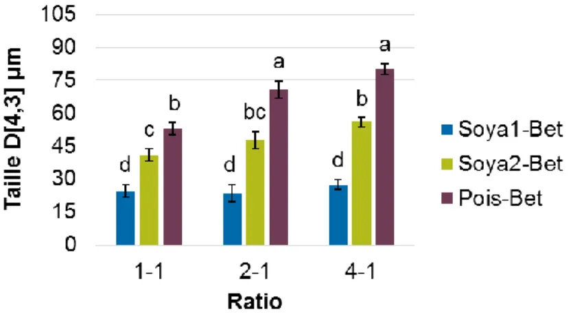 Figure 6: Effet de la source de protéines végétales et du ratio sur la taille des complexes formés  avec  la  fibre  de  betterave
