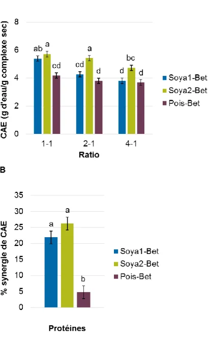Figure  7:  Capacité  d’absorption  d’eau  (A)  et  pourcentage  de  synergie  de  la  capacité  d’absorption d’eau (B) des complexes formés à partir des 3 protéines végétales et de la  fibre  de  betterave