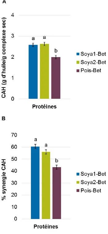 Figure  8:  Capacité  d’absorption  d’huile  (A)  et  pourcentage  de  synergie  de  la  capacité  d’absorption d’huile (B) des complexes formés à partir de protéines végétales et de fibre  de  betterave