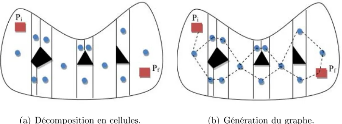 Figure 1.4  Construction d'une roadmap par la technique de décomposition cel- cel-lulaire [GUECHI, 2010].