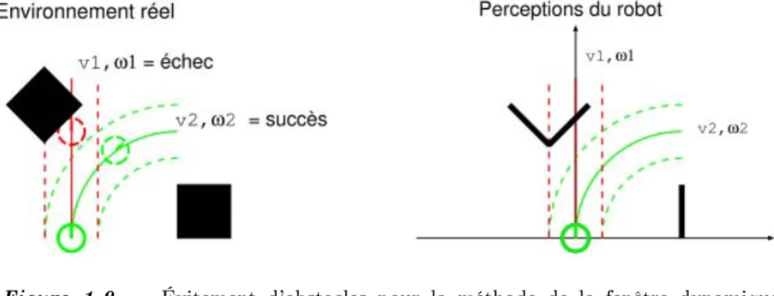 Figure 1.9  Évitement d'obstacles pour la méthode de la fenêtre dynamique [Filliat, 2013].