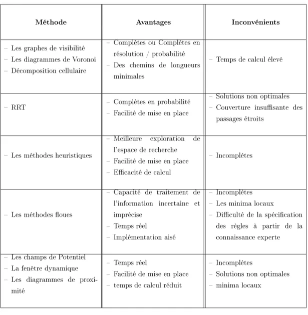 Tableau 1.2  Principales méthodes de planication de mouvement : Avantages et inconvénients