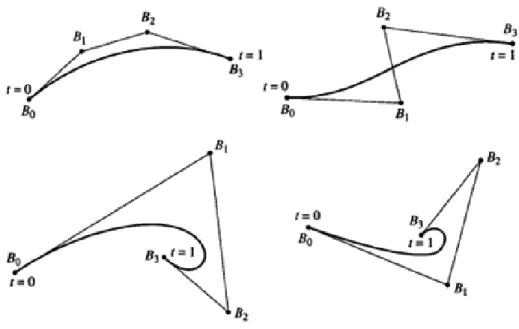 Figure 2.7  Exemples de courbes de Bézier de degré 3 et avec quatre points de contrôle.