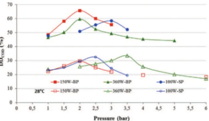 Fig. 6a compares continuous vs. sequential US sludge disinte- disinte-gration using same ES value of 35,000 kJ/kg TS and varying pressure within 1e3.25 bar, as the optimum was expected in this range (cf