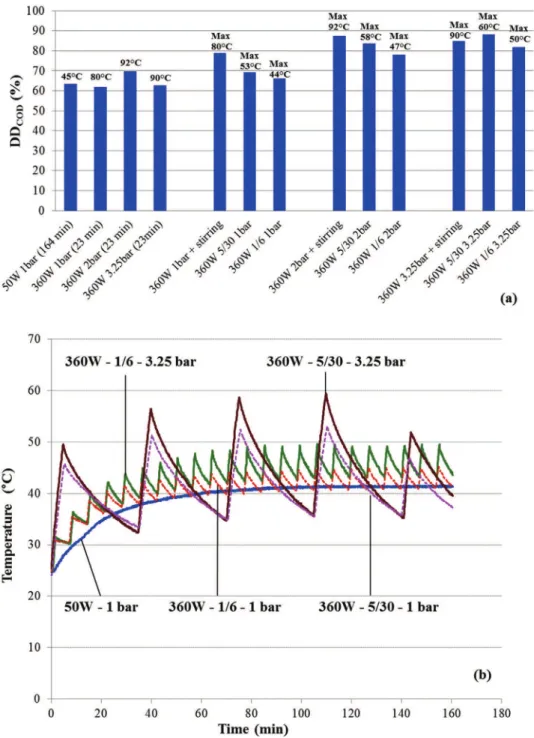 Fig. 6. Continuous and sequential US sludge disintegration at different pressures under adiabatic conditions (a) DD COD and (b) temperature proﬁles (BP, ES ¼ 35,000 kJ/kg TS , F S ¼ 12 kHz, WAS “b” from Table 1).