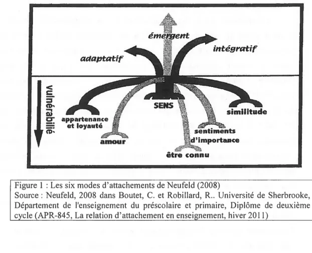 Figure 1: Les six modes d’attachements de Neufeld (2008)