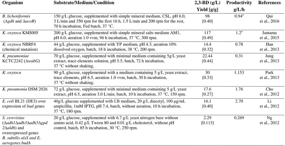 Table 2.2  Comparison of 2,3-BD production from available carbon sources and microorganisms