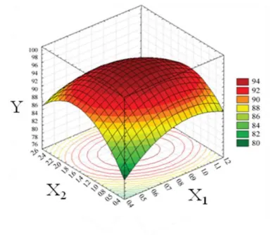 Figure 2.6   Three-dimensional response surface and the corresponding contour plot  for 2,3-BD concentration