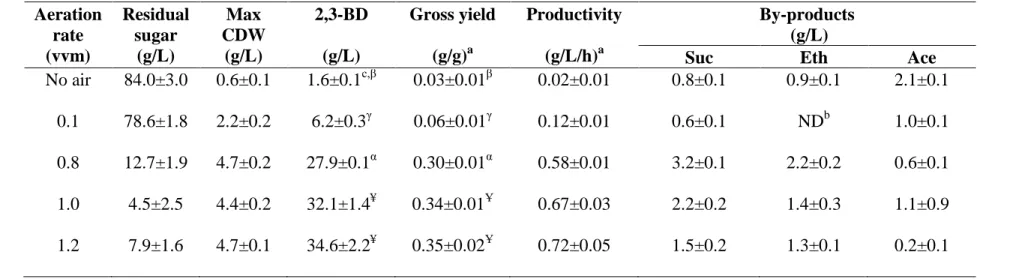 Table 4.2   Fermentation profile for 2,3-BD production by K. oxytoca KMS005 at various  aeration rates in AM1 medium  containing 100 g/L maltodextrin