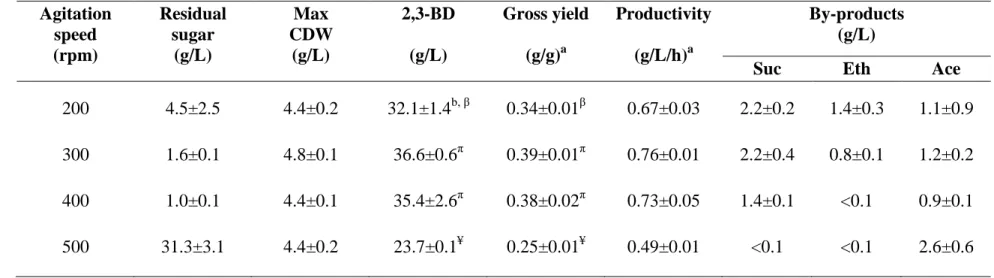 Table 4.3   Fermentation  profile  for  2,3-BD  production  by  K.  oxytoca  KMS005  at  various  agitation  speeds  in  AM1  medium  containing 100 g/L maltodextrin
