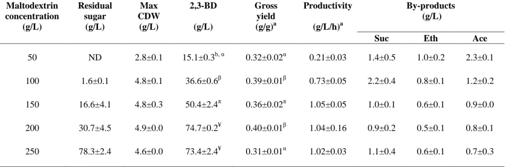 Table 4.4  Fermentation profile for 2,3-BD production by K. oxytoca KMS005 at various maltodextrin concentrations in AM1medium