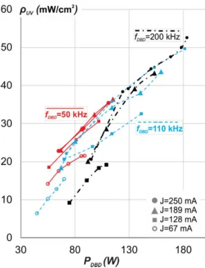 Fig. 5. Impact of DBD current intensity in the UV output for: f DBD = 50 kHz (red solid lines), f DBD = 110 kHz (blue dashed lines), and f DBD = 200 kHz (black dashed–dotted lines).