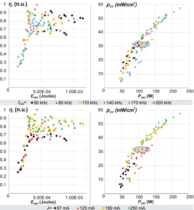 Fig. 9. DBD excilamp relative efficiency (left) and UV power (right) as a function of the injected electrical power, with the corresponding lamp operating frequency (top) and lamp current intensity (bottom) of the operating point.