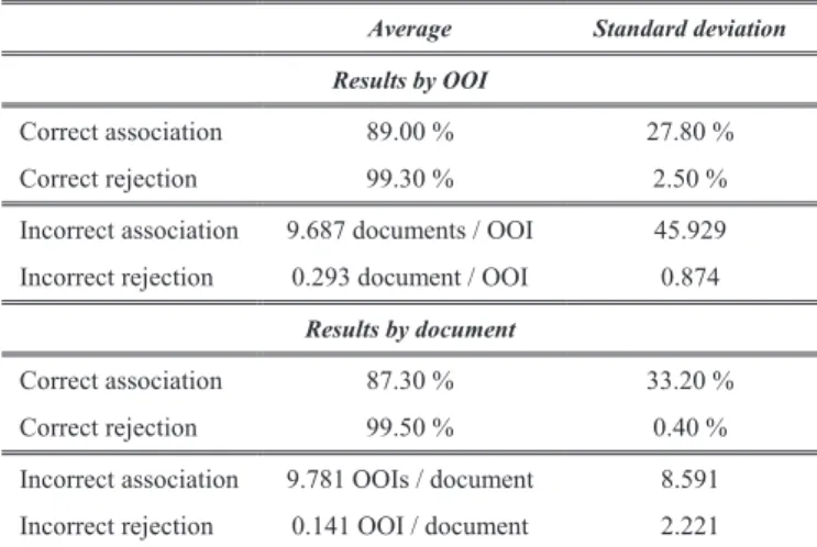 TABLE V.   G LOBAL RESULTS  ( WITH A THRESHOLD  = 0).  True  positive  True  negative  False  positive  False  negative  Total  correct  Total  incorrect  87.28%  99.47%  0.53%  12.72%  93.37%  6.63% 