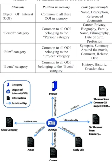 TABLE I.   A VAILABLE LINKS BY  OOI  AND CATEGORY Elements  Position in memory  Link types example  Object  Of  Interest 