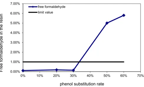 Fig. 4. Residual free formaldehyde content according to phenol substitution rate 