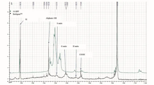 Fig. 3.  31 P-NMR of native BL compared with  31 P-NMR of BL-phenol-formaldehyde resin 