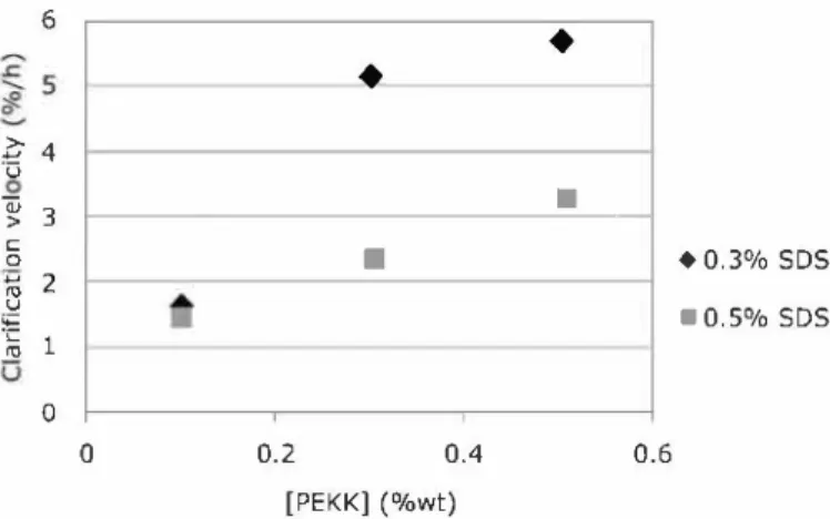 FIG.  7.  Influence  of  the  SDS  and  PEKK  concentration  on  the  clarification velocity