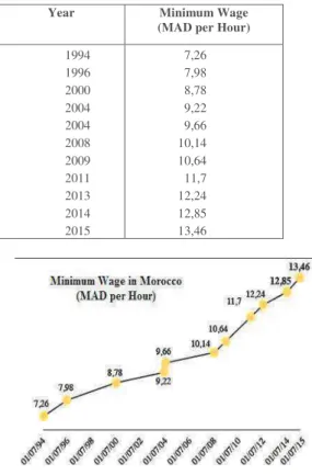 TABLE I.   A T ABLE  D ISPLAYING THE  E VOLUTION OF THE  M INIMUM  H OURLY  W AGE IN  M OROCCO FROM  1994  TO  2015 [1] 