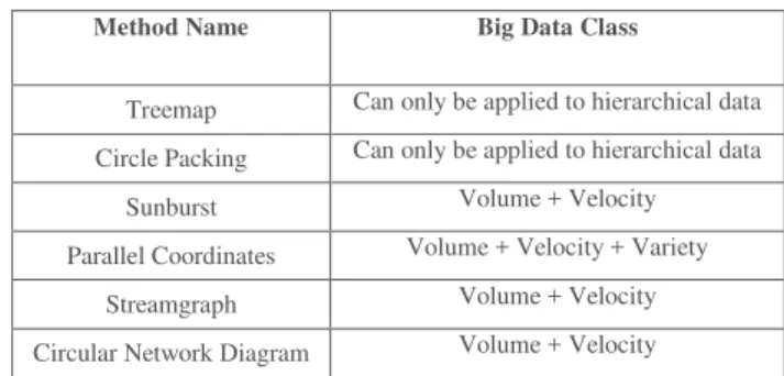 TABLE II.   C LASSIFICATION OF  V ISUALIZATION  M ETHODS  [9] 
