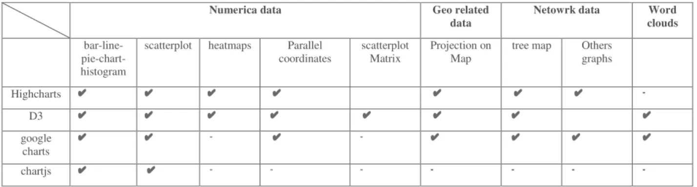 TABLE III.  V ISUALIZATION  A VAIBILTY OF  V ISULAIZATION TECHNIQUES  INSOME DATA  V ISULAIZATION TOOLS  