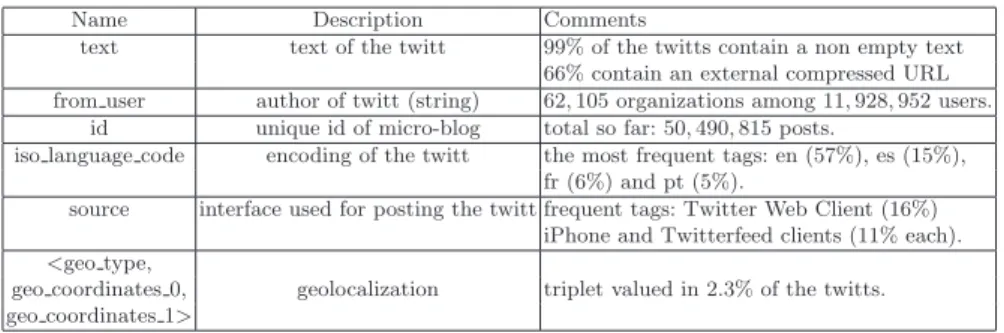 Table 1. Fields of the micro-blog posts collection.