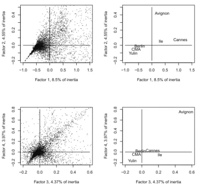 Fig. 1. The principal factor plane, in the top two panels, and the plane of factors 3,4 in the bottom two panels